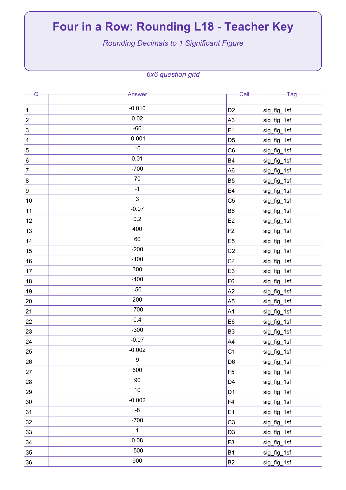 Rounding Four in a Row | Level 18: Rounding Decimals to 1 Significant Figure | Version 1 — teacher-answers
