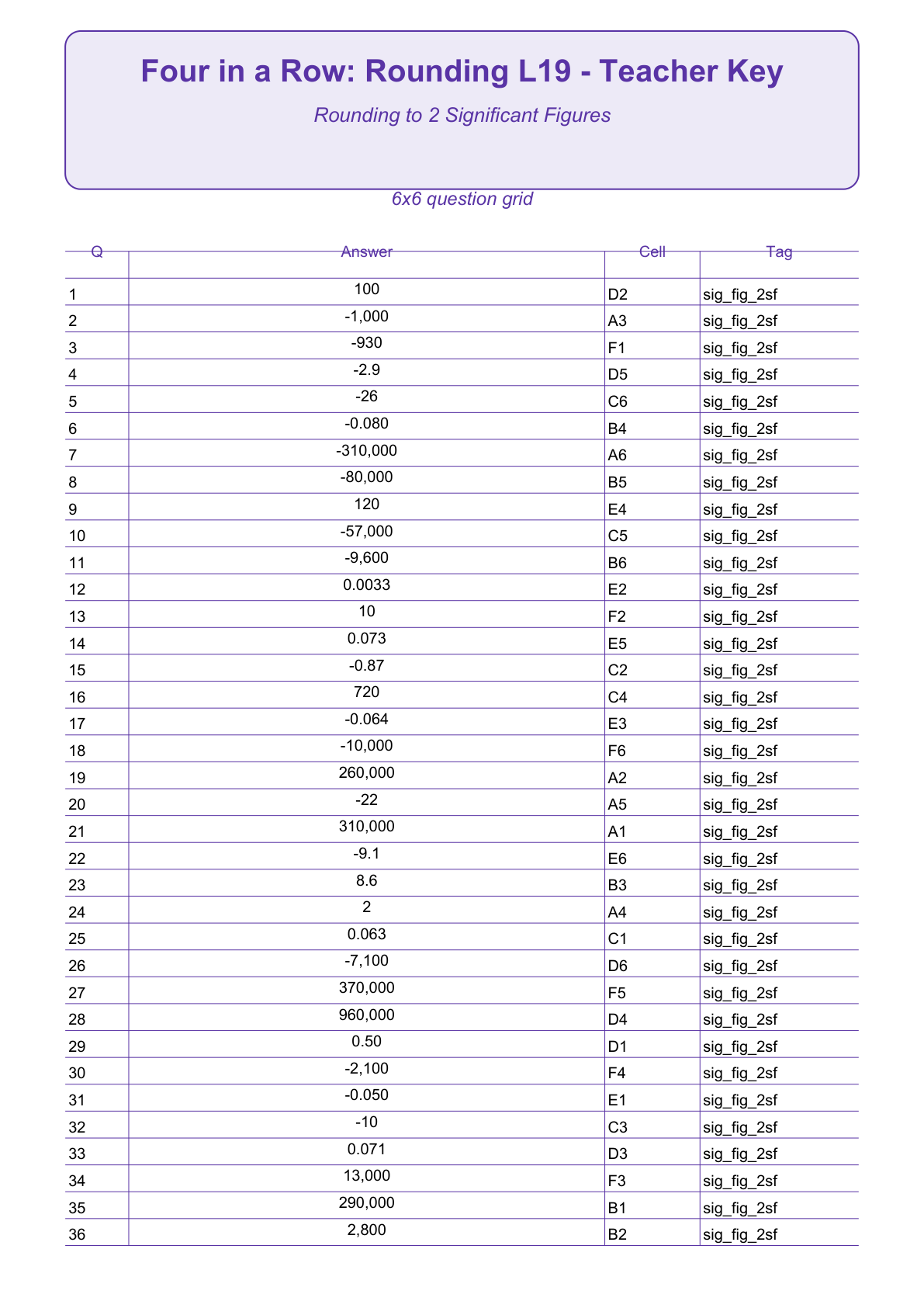 Rounding Four in a Row | Level 19: Rounding to 2 Significant Figures | Version 1 — teacher-answers