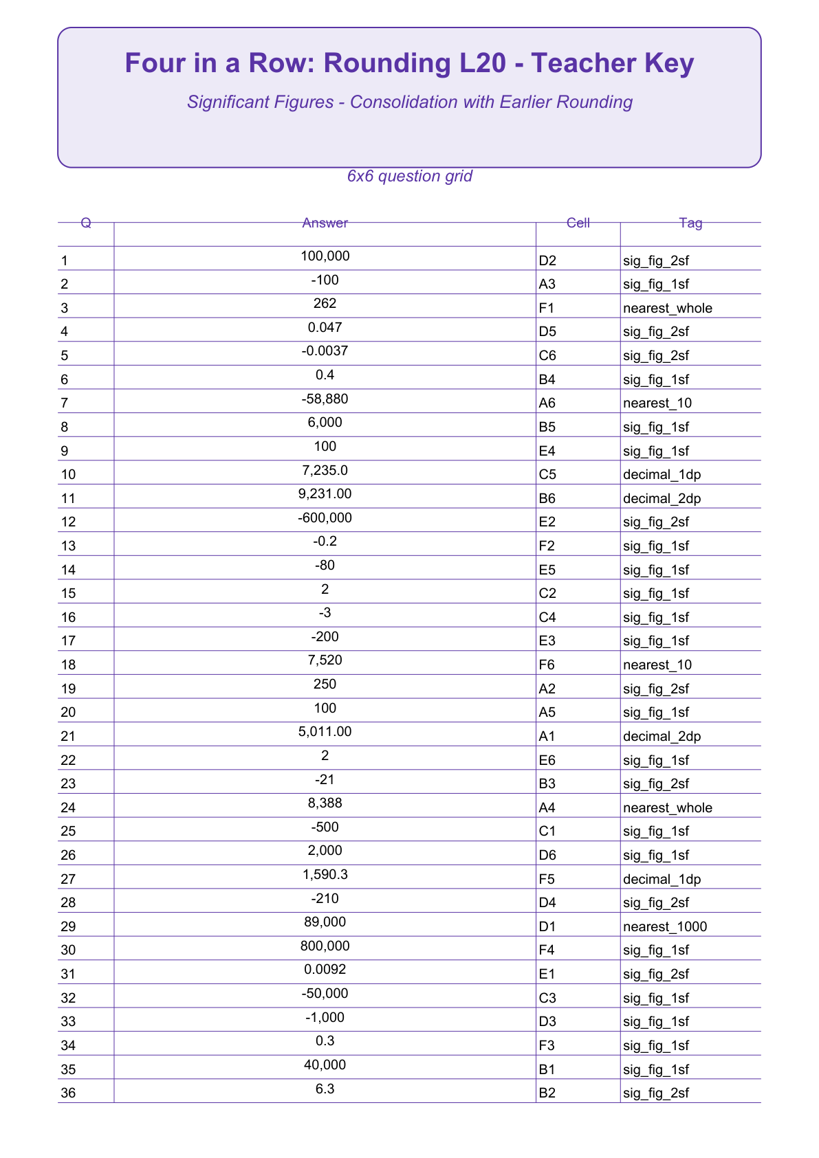 Rounding Four in a Row | Level 20: Significant Figures - Consolidation with Earlier Rounding | Version 1 — teacher-answers