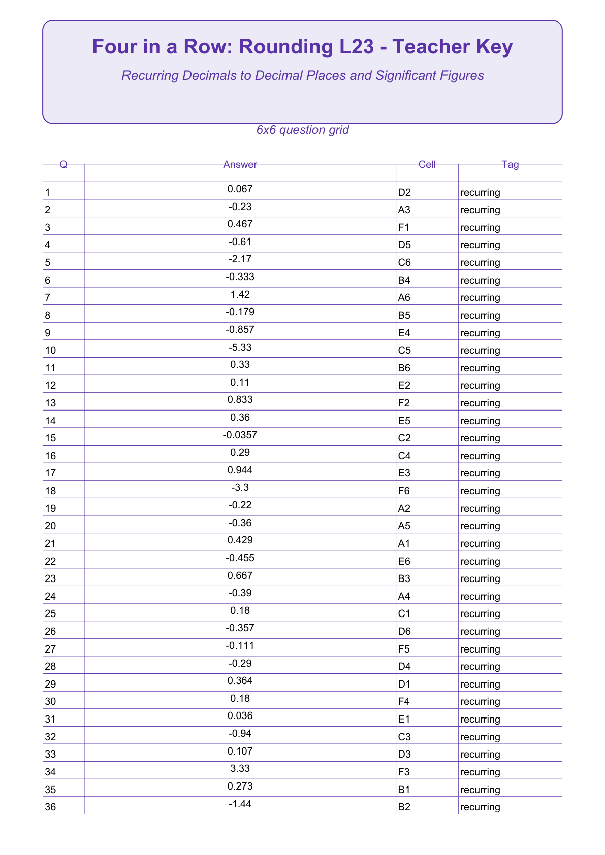 Rounding Four in a Row | Level 23: Recurring Decimals to Decimal Places and Significant Figures | Version 1 — teacher-answers