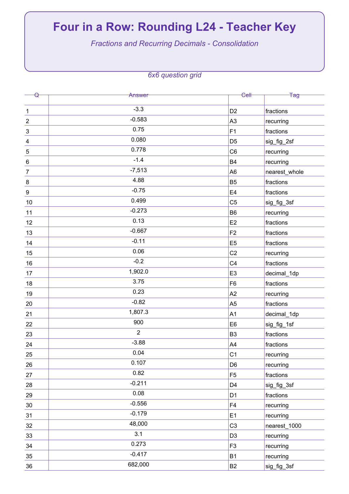 Rounding Four in a Row | Level 24: Fractions and Recurring Decimals - Consolidation | Version 1 — teacher-answers