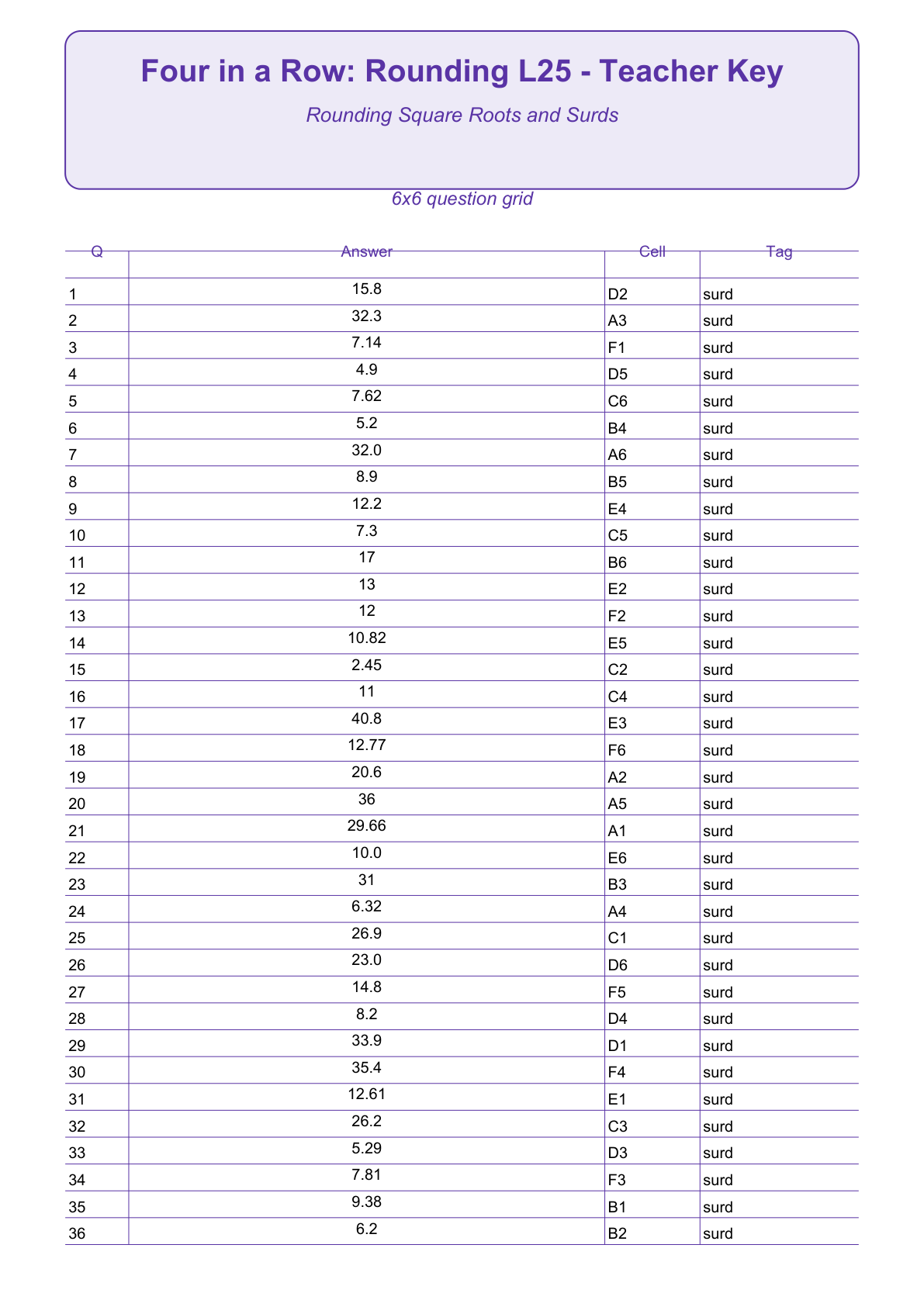 Rounding Four in a Row | Level 25: Rounding Square Roots and Surds | Version 1 — teacher-answers